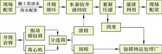 海上水基鉆屑壓濾一體機應(yīng)用-板框廂式隔膜壓濾機