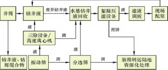海上水基鉆屑壓濾一體機應(yīng)用-板框廂式隔膜壓濾機