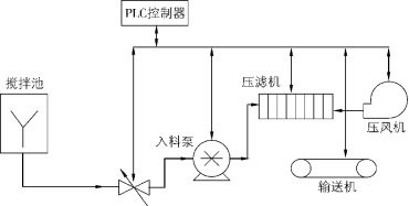 選煤廠壓濾機(jī)自動(dòng)控制-板框廂式隔膜壓濾機(jī)