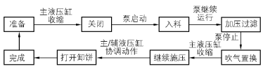 選煤廠壓濾機(jī)自動(dòng)控制-板框廂式隔膜壓濾機(jī)