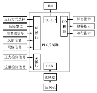 選煤廠壓濾機(jī)自動(dòng)控制-板框廂式隔膜壓濾機(jī)
