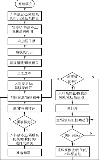 選煤廠壓濾機(jī)自動(dòng)控制-板框廂式隔膜壓濾機(jī)