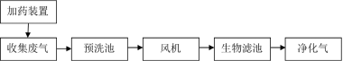 高壓隔膜壓濾機 + 預濃縮調質 +烘干工藝處理污水廠污泥-板框廂式隔膜壓濾機