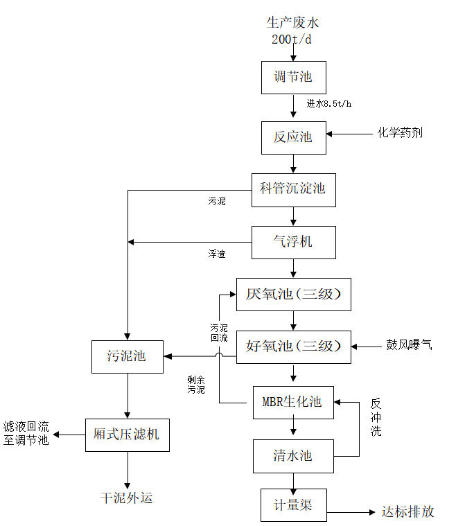 廂式壓濾機(jī)應(yīng)用高濃度食品廢水處理工程-板框廂式隔膜壓濾機(jī)