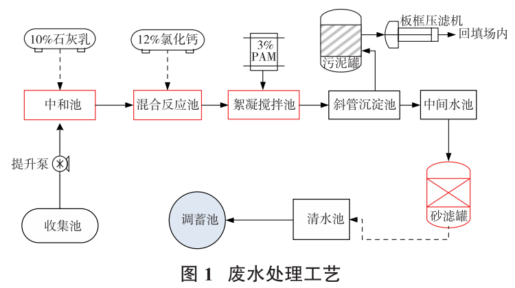 壓濾機(jī)應(yīng)用固廢堆場(chǎng)高濃度含磷廢水降解工藝-板框廂式隔膜壓濾機(jī)