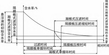 煤泥壓濾機裝置的優(yōu)化設(shè)計及應(yīng)用-板框廂式隔膜壓濾機