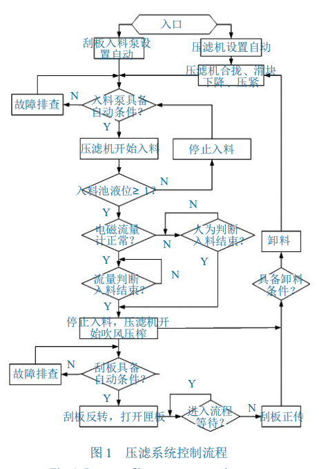 壓濾機(jī)聯(lián)機(jī)自動控制系統(tǒng)的設(shè)計與應(yīng)用-板框廂式隔膜壓濾機(jī)